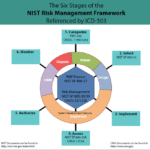 risk management framework